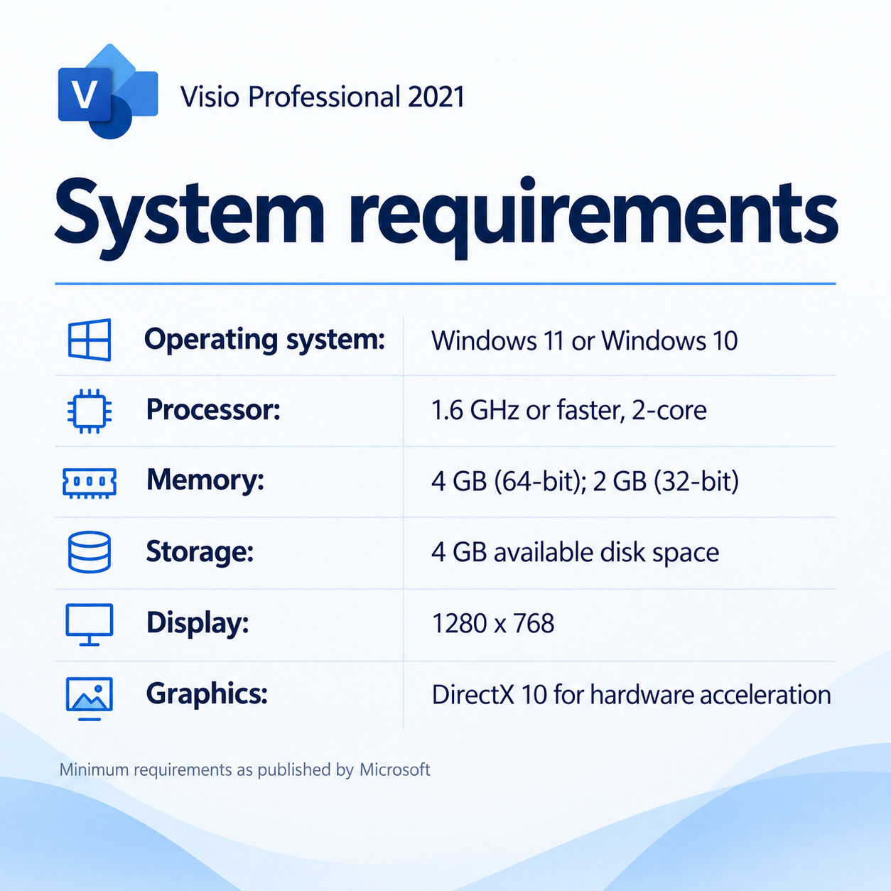 Microsoft Visio Professional 2021 2 PC for Windows system requirements: Windows 11 or Windows 10, 1.6 GHz or faster processor, 2-core, 4 GB memory (2 GB for 32-bit), 4 GB available disk space, 1280 x 768 display, and DirectX 10 graphics for hardware acceleration