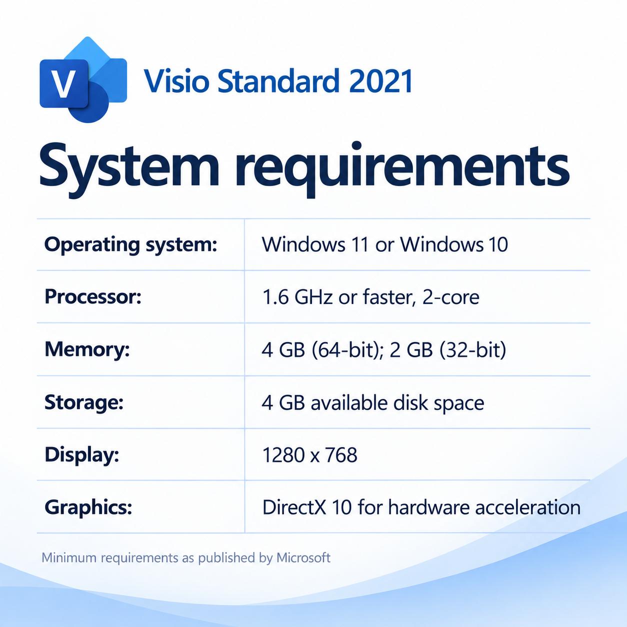 Microsoft Visio Standard 2021 5 PC for Windows system requirements: Windows 11 or Windows 10, 1.6 GHz or faster processor, 2-core, 4 GB memory (2 GB for 32-bit), 4 GB available disk space, 1280 x 768 display, and DirectX 10 graphics for hardware acceleration