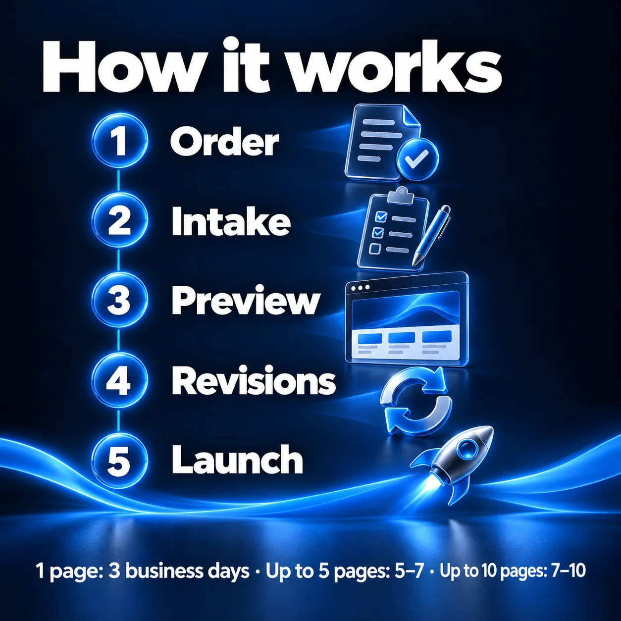 Website Build – how it works and turnaround